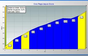 La Croix Regis  Nord   77km